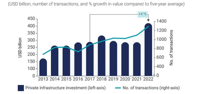 Private investment in infrastructure projects in primary markets