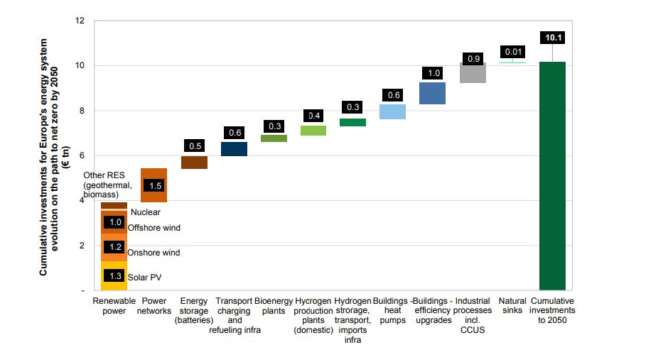 Cumulative investments for Europe’s energy system evolution on the path to net zero by 2050 (EUR tn)