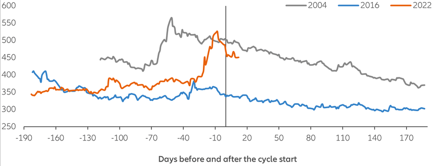 Exhibit 1: emerging-market debt has performed well after previous rate hikes