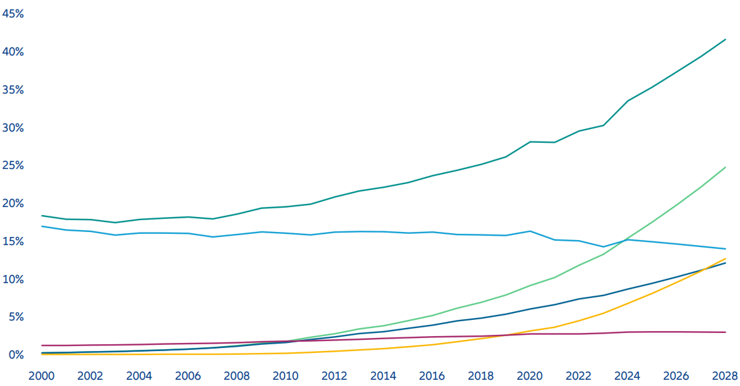 Exhibit 1: Share of renewable electricity generation by technology, 2000–2028