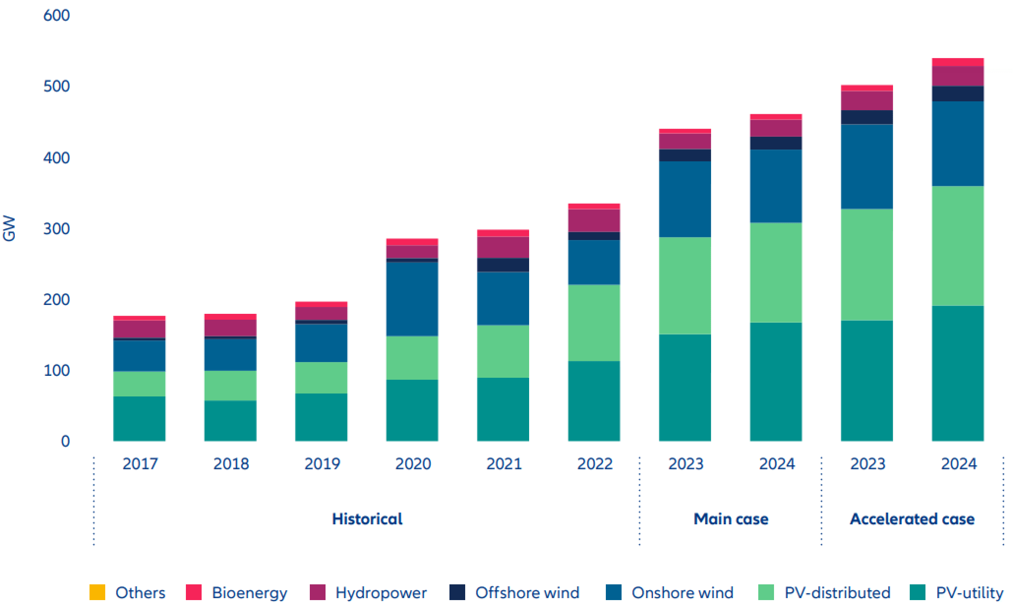 Exhibit 2: Net renewable electricity capacity additions by technology, historical, main and accelerated cases