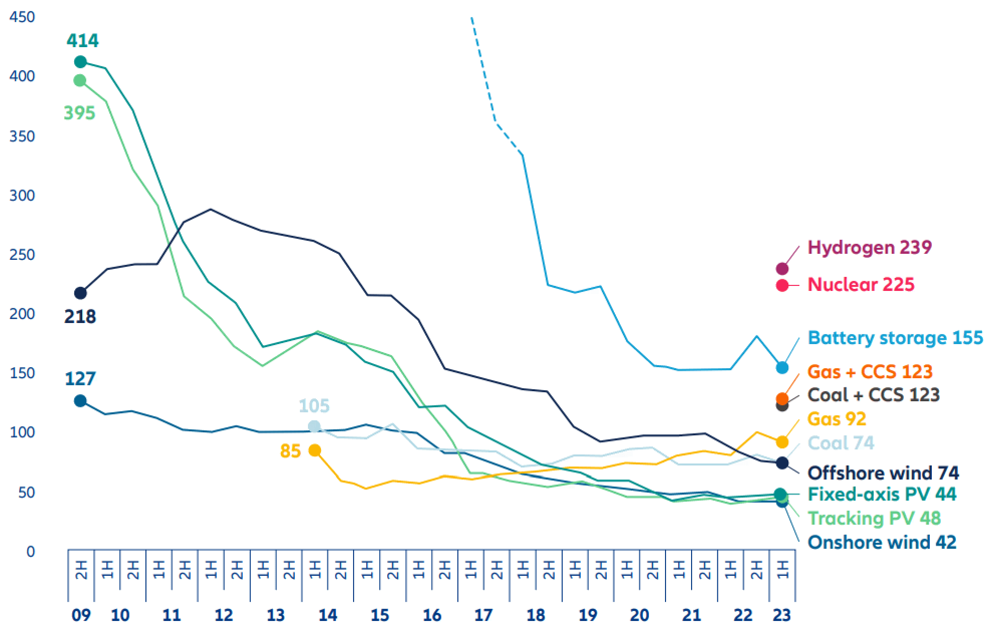 Exhibit 3: Global levelised cost of electricity benchmarks, 2009–2023, USD/MWh (real 2022)