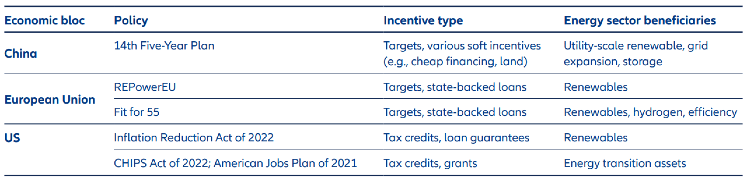 How different policy frameworks are promoting the energy transition