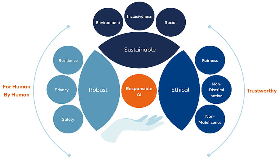 Graphic showing the AI value chain from developers to users and subjects