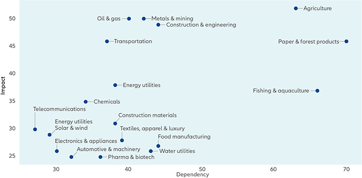 Chart showing biodiversity impacts and dependencies by sector