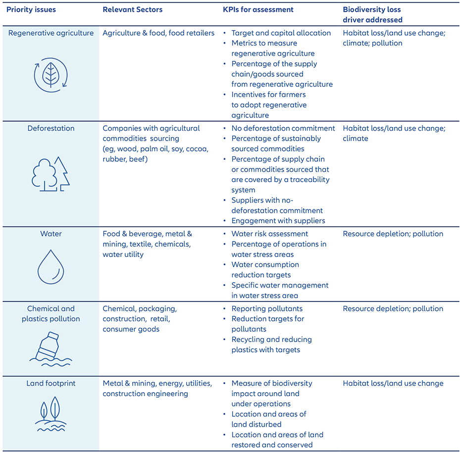 Exhibit 4: Priority biodiversity issues and relevant key performance indicators