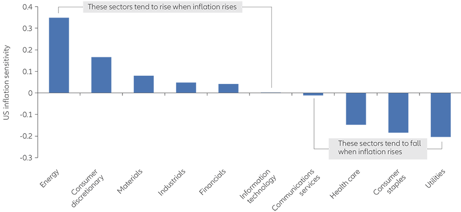 Exhibit 1: identifying sectors with positive (or negative) correlations to inflation