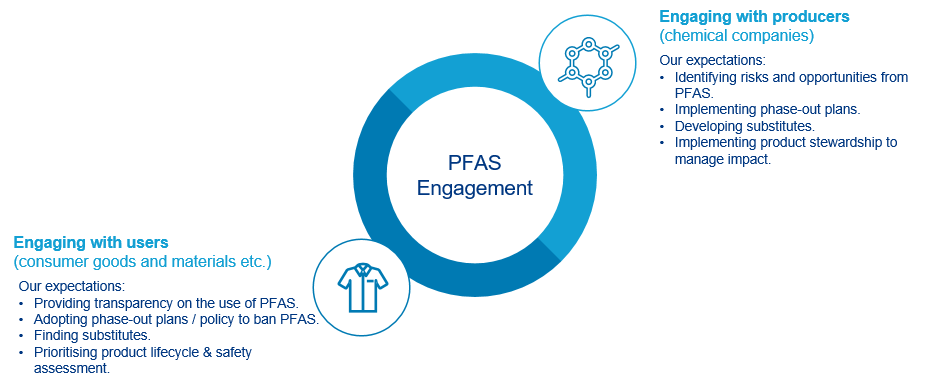 Companies in the PFAS value chain should phase out PFAS and find safer alternatives. Users must ensure transparency, adopt phase-out policies, and prioritise safety. Producers should assess risks, develop substitutes, and practice stewardship. These efforts aim to reduce harm and support a responsible, sustainable transition away from PFAS.