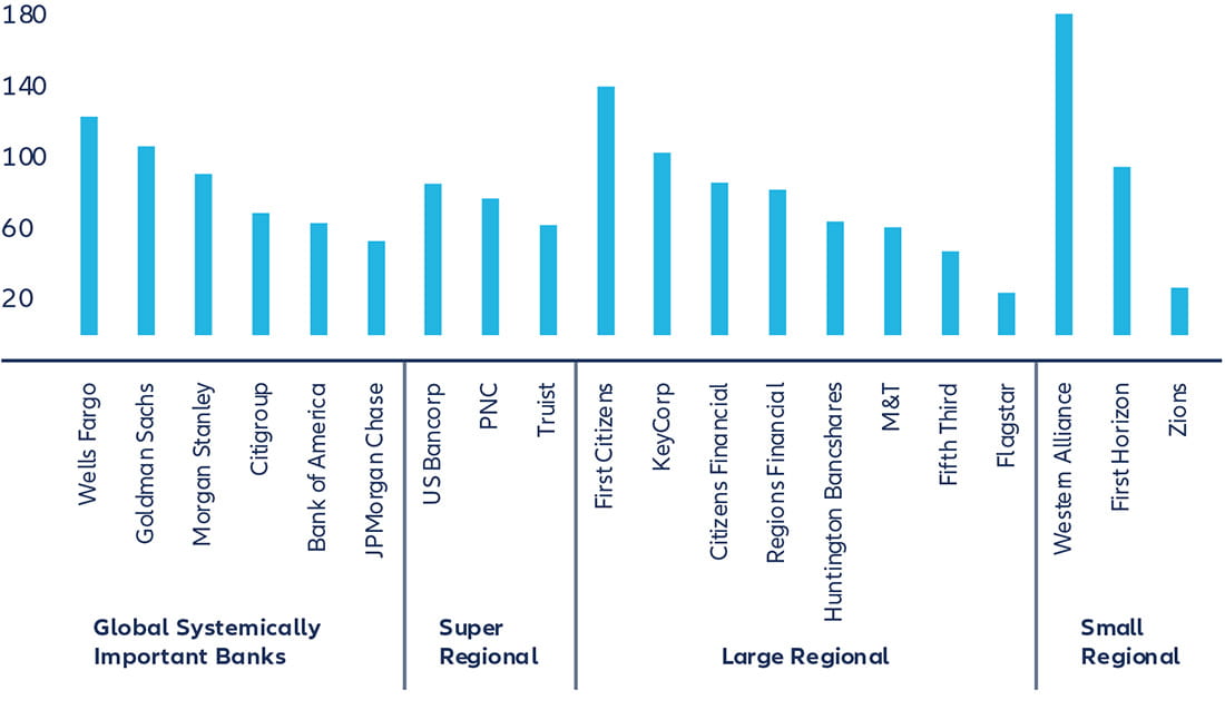 Exhibit 1: US banks’ exposure to NBFIs as proportion of common equity tier 1 capital