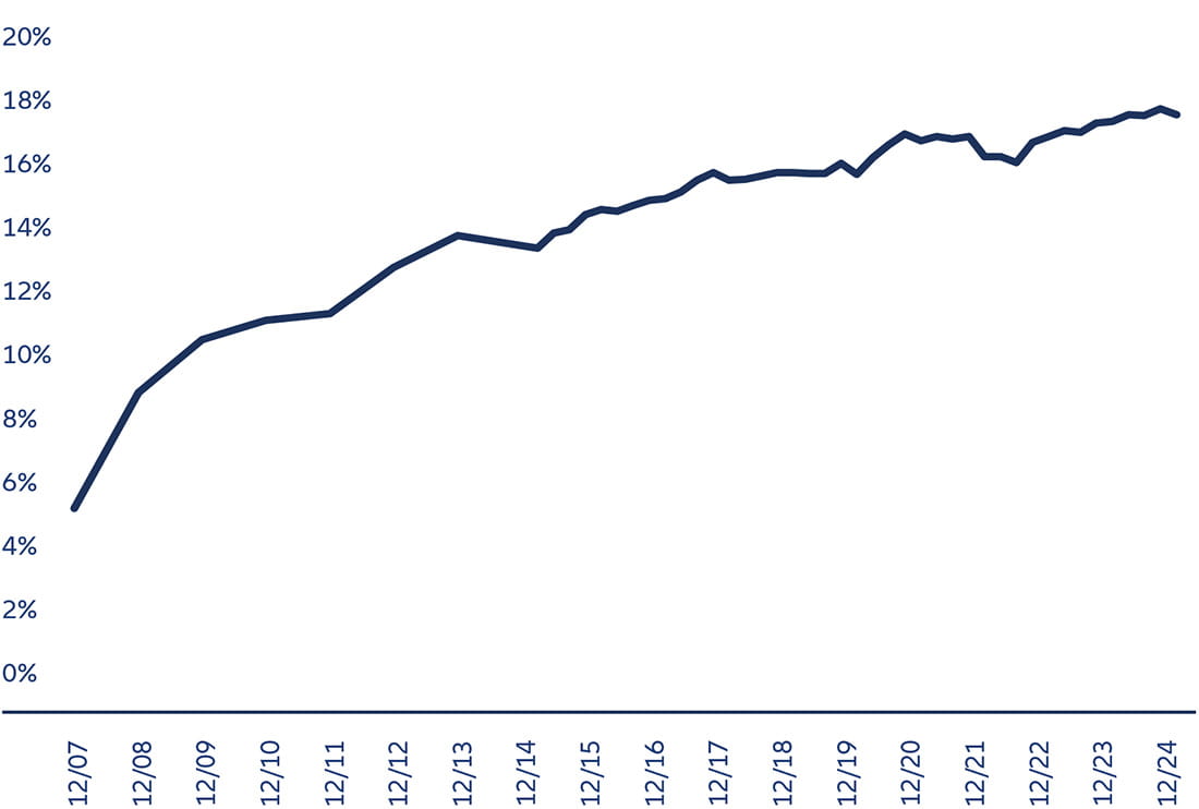 Exhibit 3: European banks’ tier 1 ratios have increased