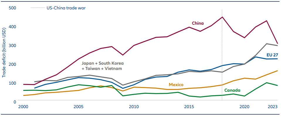 Exhibit 1: The US’s trade deficits with major trading partners have shifted