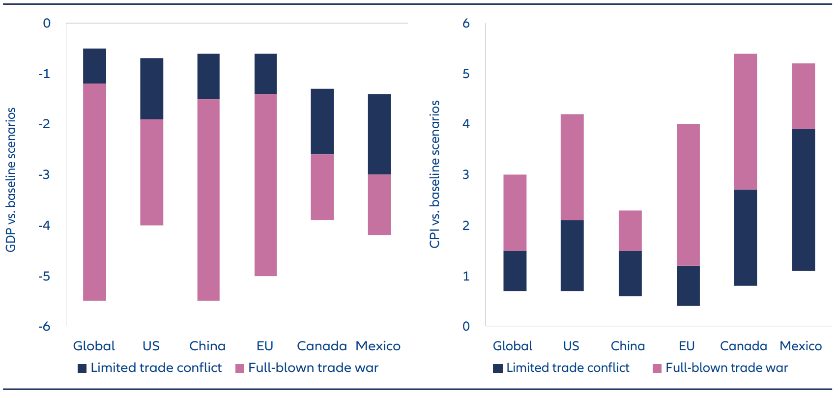 Exhibit 2: Growth and inflation would be worse affected in the event of a full-blown trade war