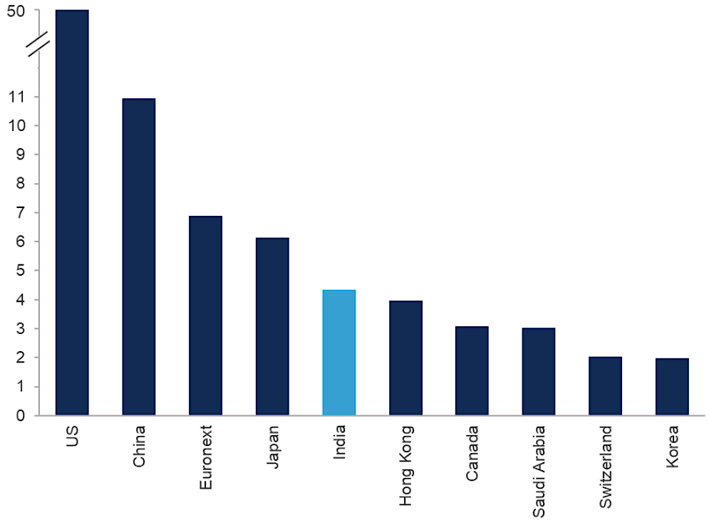 Figure 1: Top 10 largest global markets by market cap (USD trillions)