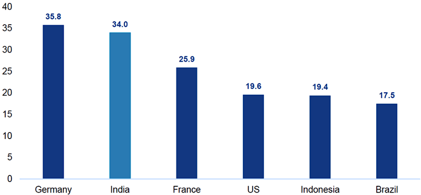 Figure 2: STEM Graduates as percentage of total