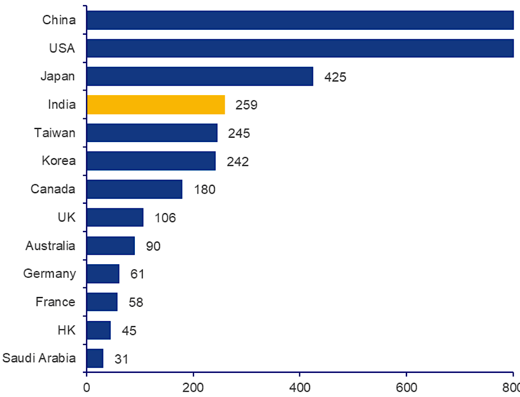 Figure 3: Number of stocks with average daily turnover > 10 million USD