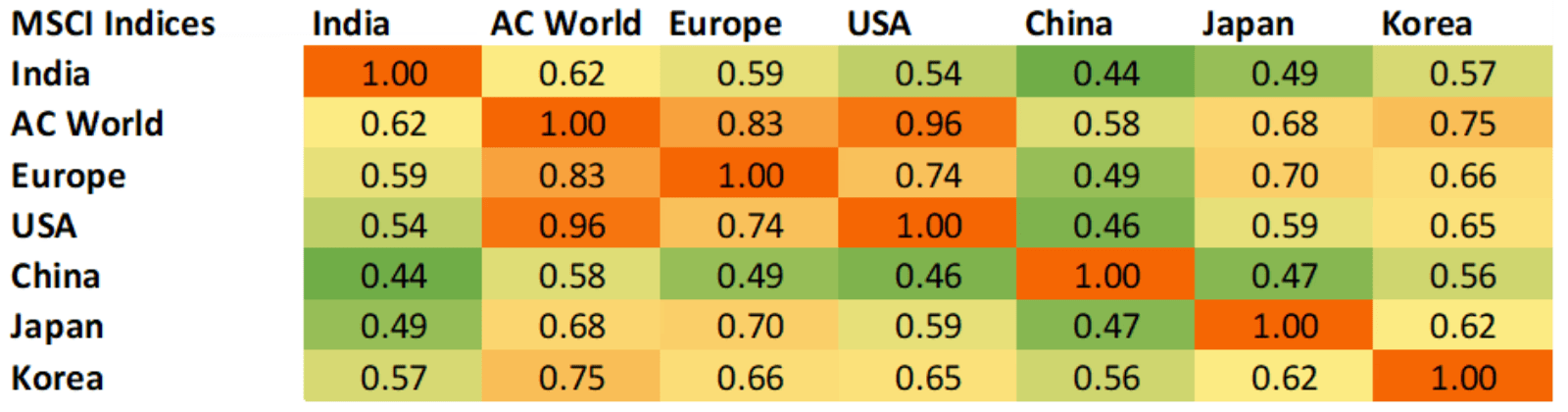 Figure 4: MSCI India return correlations with selected MSCI markets (weekly USD price returns)