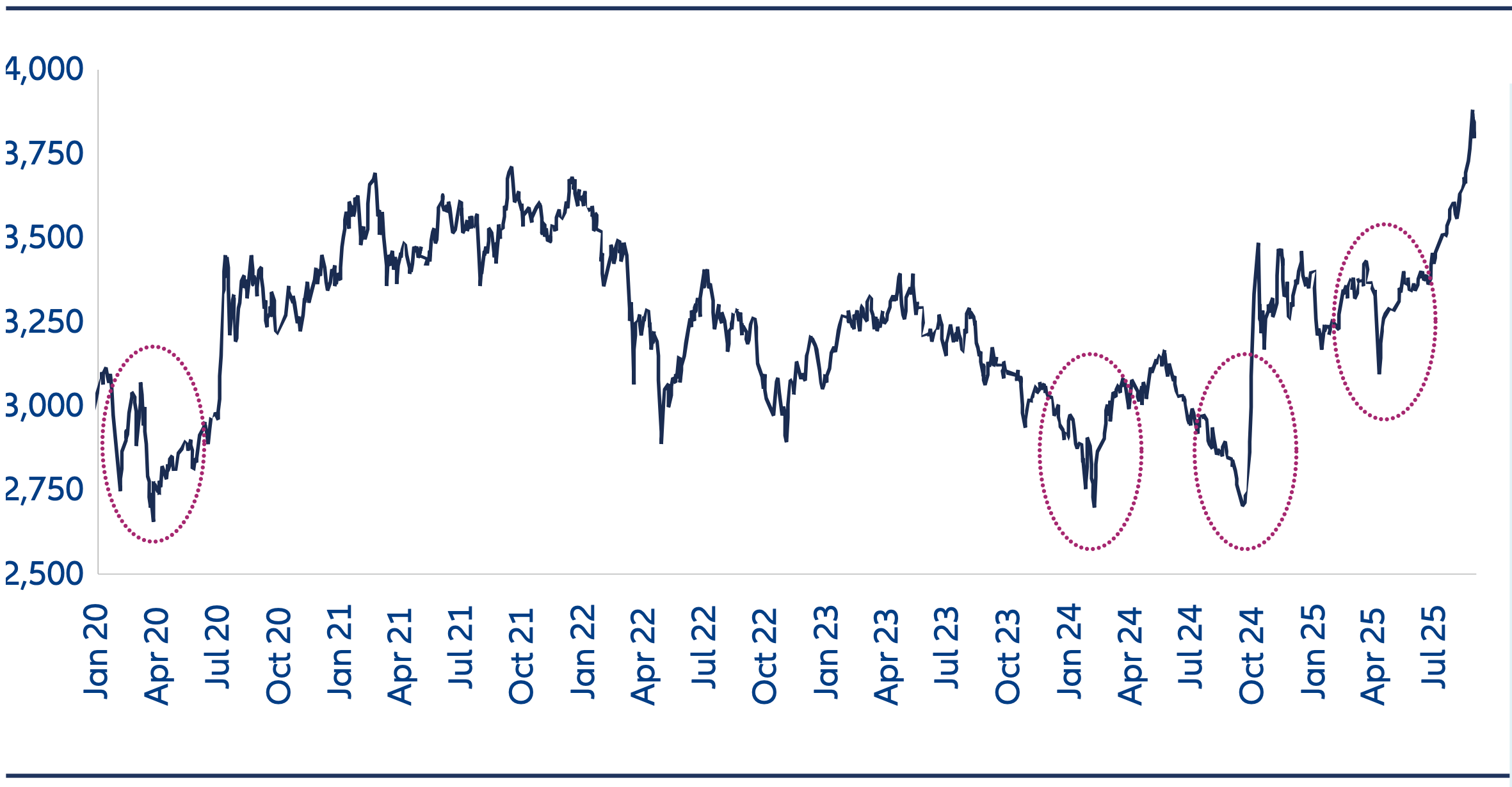 Ten Reasons to reconsider China Equities -Oct2025 - Chart 1 Shanghai Composite Index, 5 years. Most recently, in April 2025, the so-called “national team” again stepped in to support domestic stocks following tariff-related weakness.