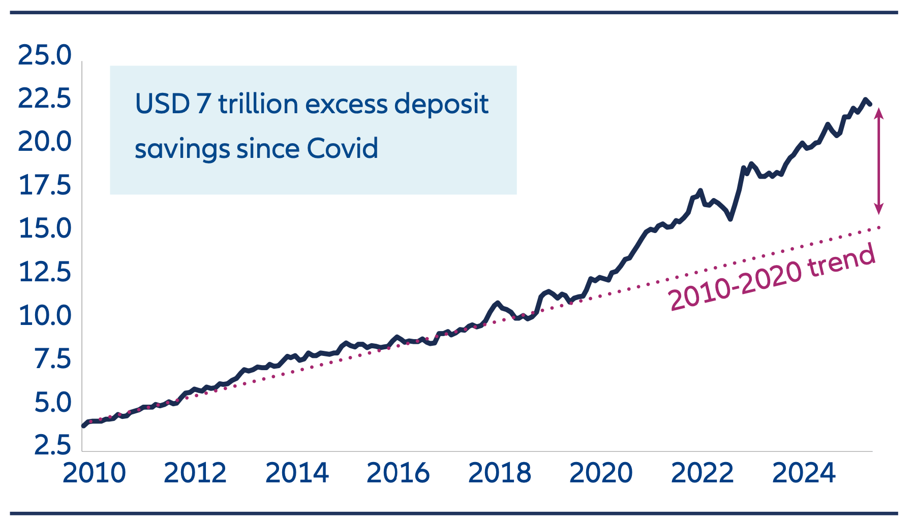 Ten Reasons to reconsider China Equities -Oct2025 - Chart 2A Household bank deposits in mainland China, USD 7 trillion excess deposit savings since Covid.