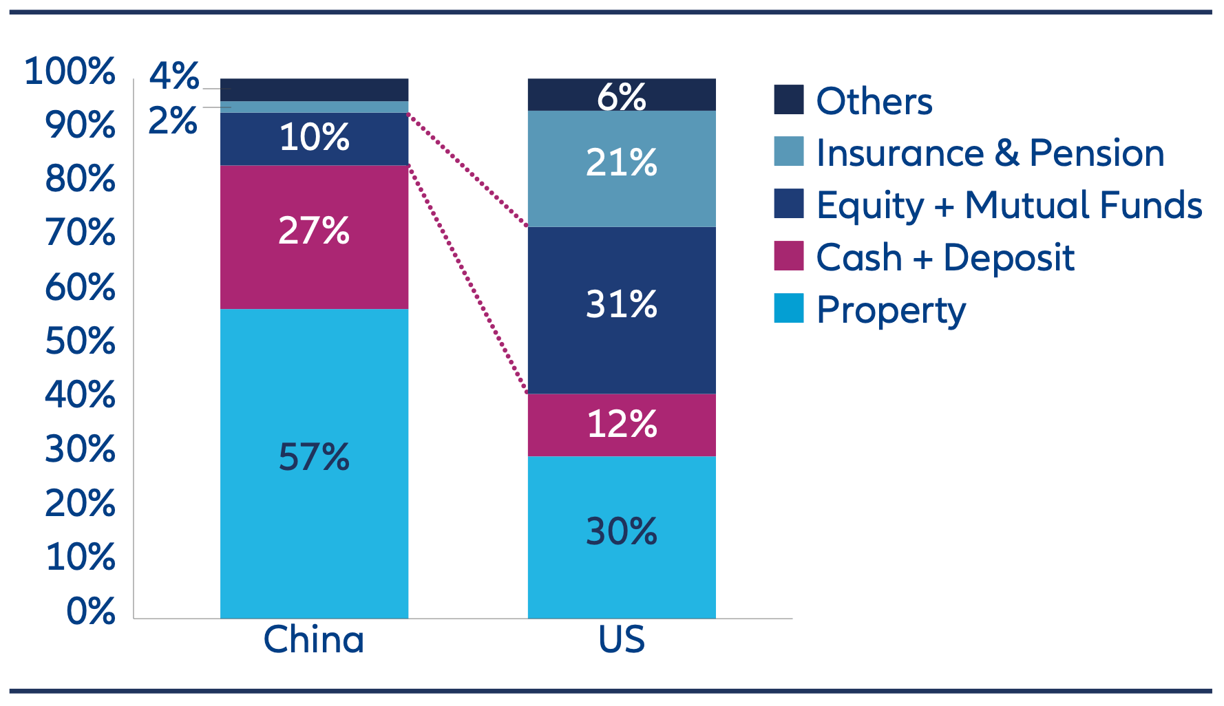 Ten Reasons to reconsider China Equities -Oct2025 - Chart 2B Composition of household total assets of China vs US. Long term, we believe institutional investors such as insurance companies and pension funds will also increase their equity allocations.