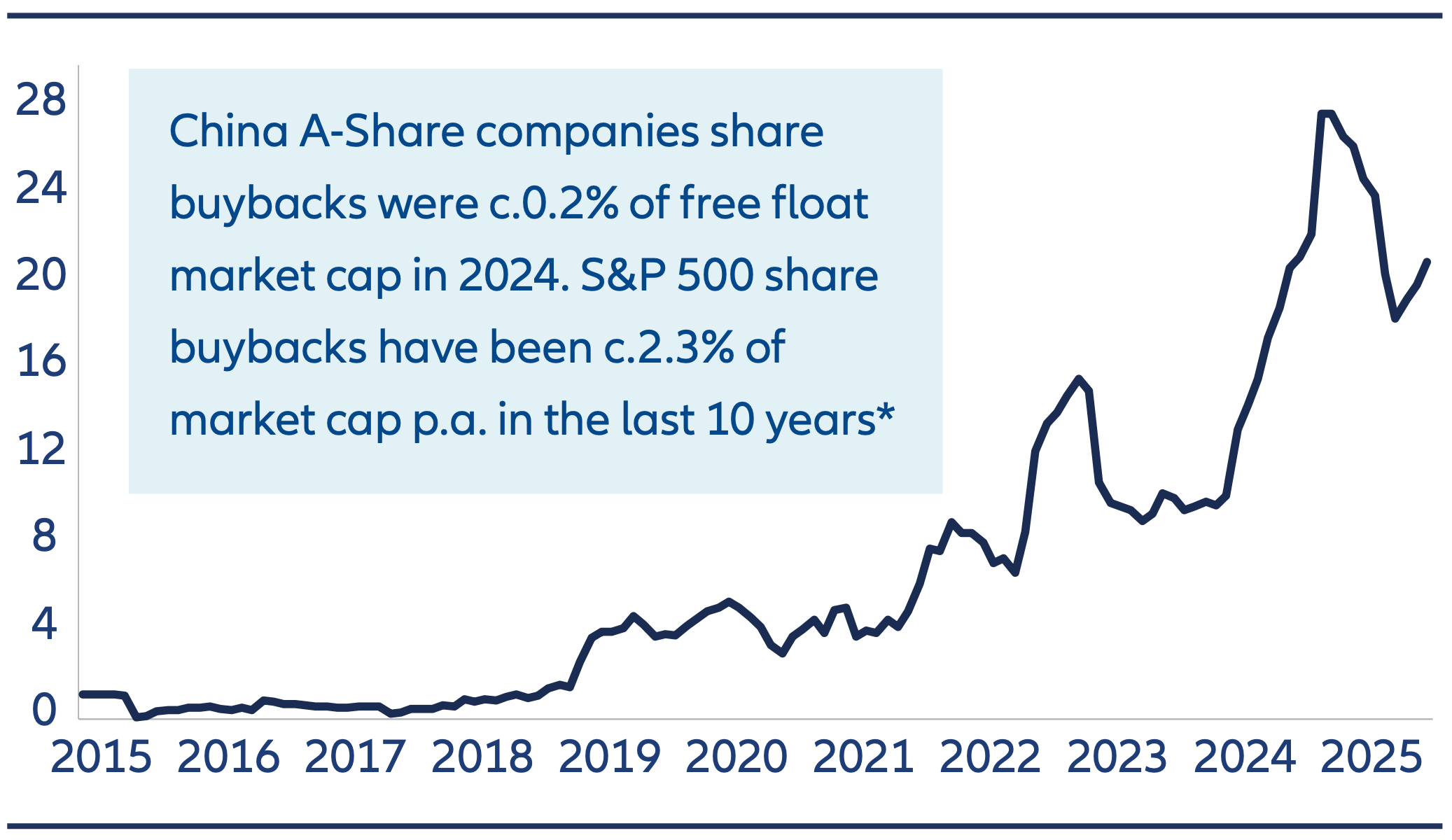Ten Reasons to reconsider China Equities -Oct2025 - Chart 3A China A-Share buyback volume, China A-Share companies share buybacks were c.0.2% of free float market cap in 2024. S&P 500 share buybacks have been c.2.3% of market cap p.a. in the last 10 years*