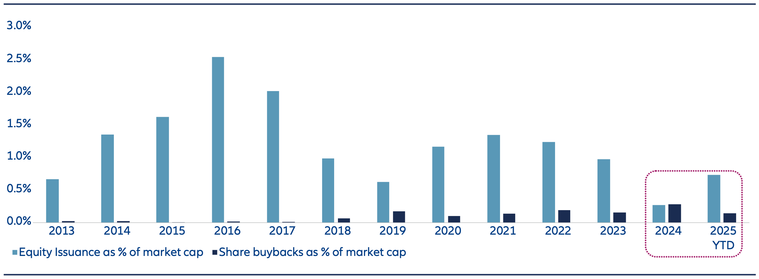Ten Reasons to reconsider China Equities - Oct2025 - Chart 4A Equity issuance and share buybacks as % of China A-shares total market cap, share buybacks exceeded equity issuance in 2024 for the first time.