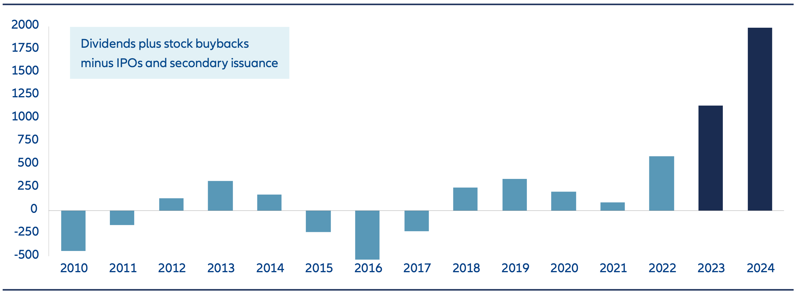 China A-shares net liquidity, dividends plus stock buybacks minus IPOs and secondary issuance.