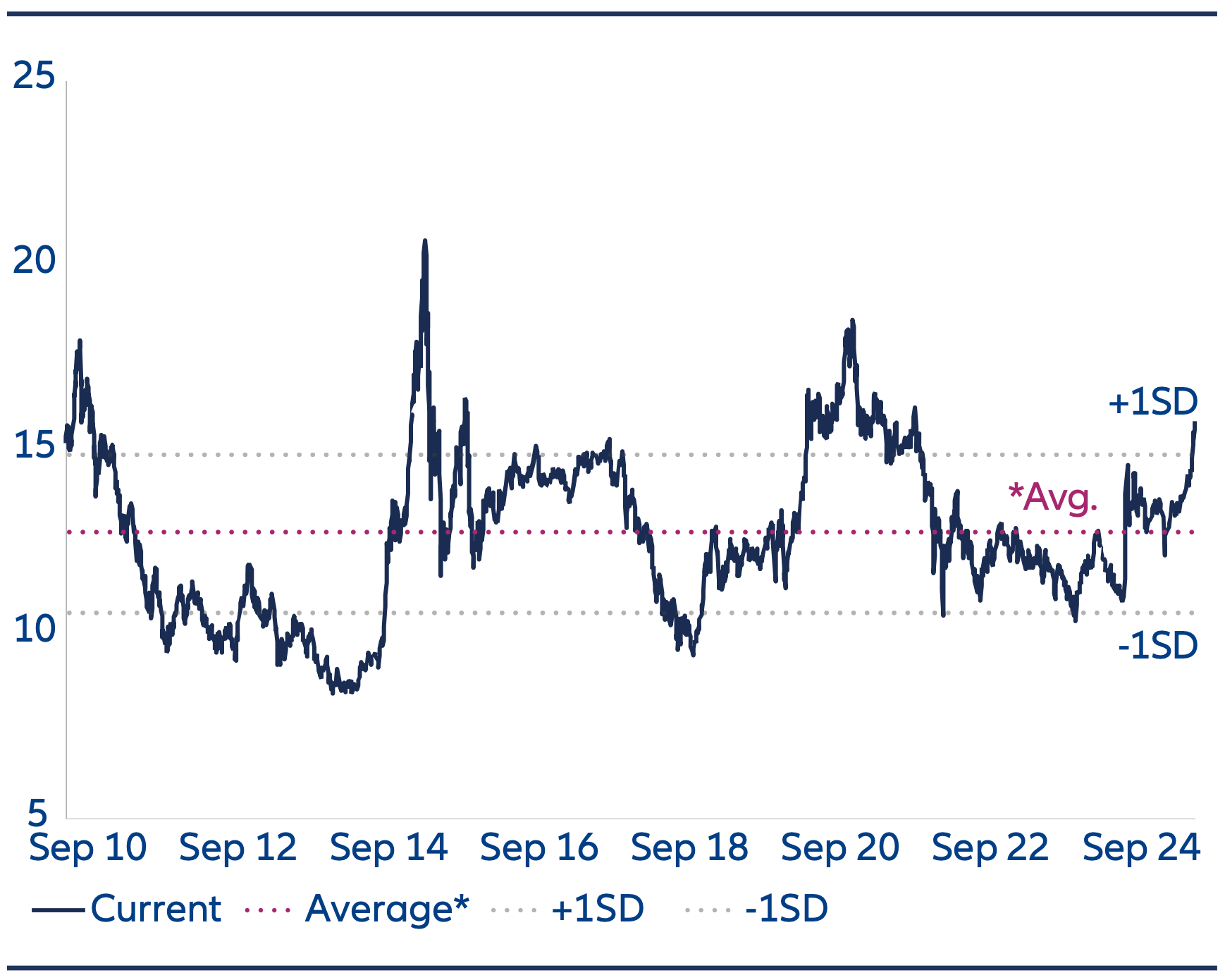Ten Reasons to reconsider China Equities - Oct2025 - Chart 5A MSCI China A Onshore – Forward 12 Month P/E Ratio, Price-to-earnings valuations are optically higher.