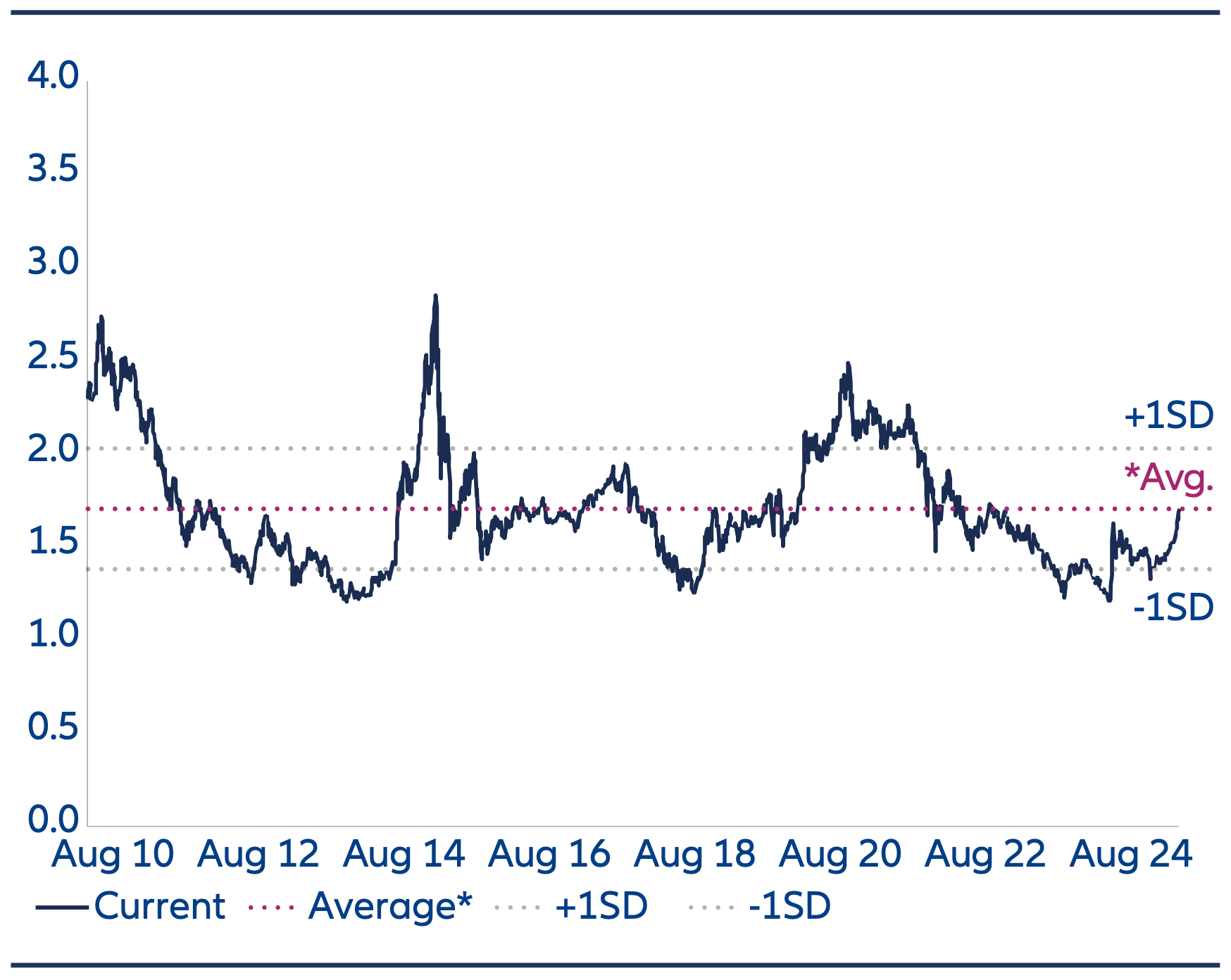 Ten Reasons to reconsider China Equities - Oct2025 - Chart 5B MSCI China A Onshore – Price to Book Ratio, Price-to-book valuations are around long term historical average levels.