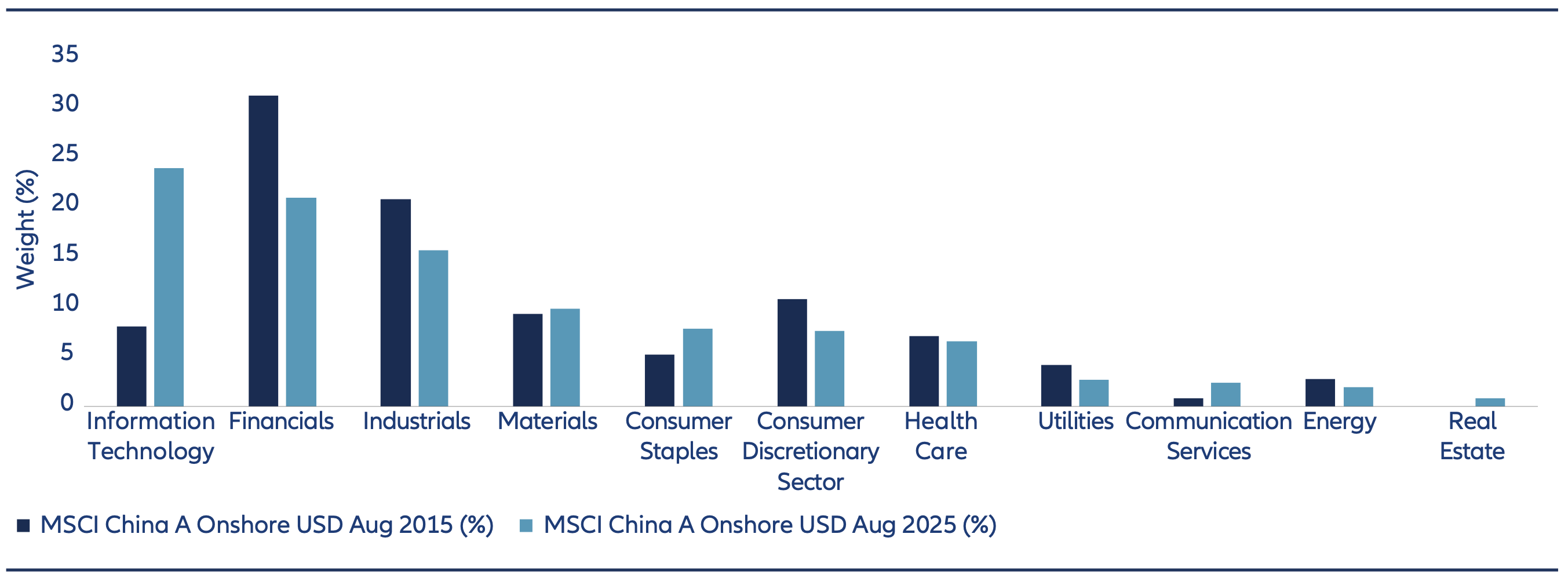 Ten Reasons to reconsider China Equities -Oct2025 - Chart 6 MSCI China A Onshore Index – sector weightings 2015 vs 2025. China’s AI industry has passed a turning point and entered a more self-sustaining cycle of rising investment and higher profitability.