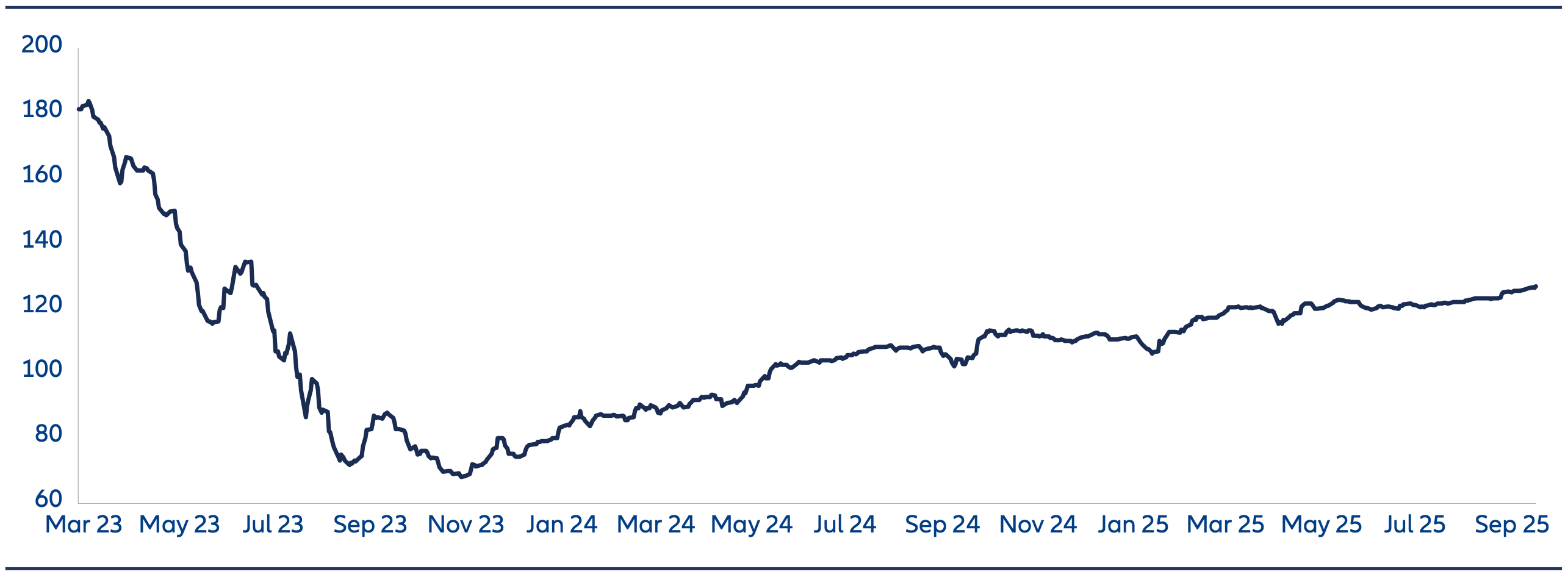 Ten Reasons to reconsider China Equities -Oct2025 - Chart 7 iBoxx USD Asia ex Japan China Real Estate High Yield Index, The iBoxx USD Asia ex Japan China Real Estate High Yield Index bottomed in November 2023 and has returned over 85% since the low point.