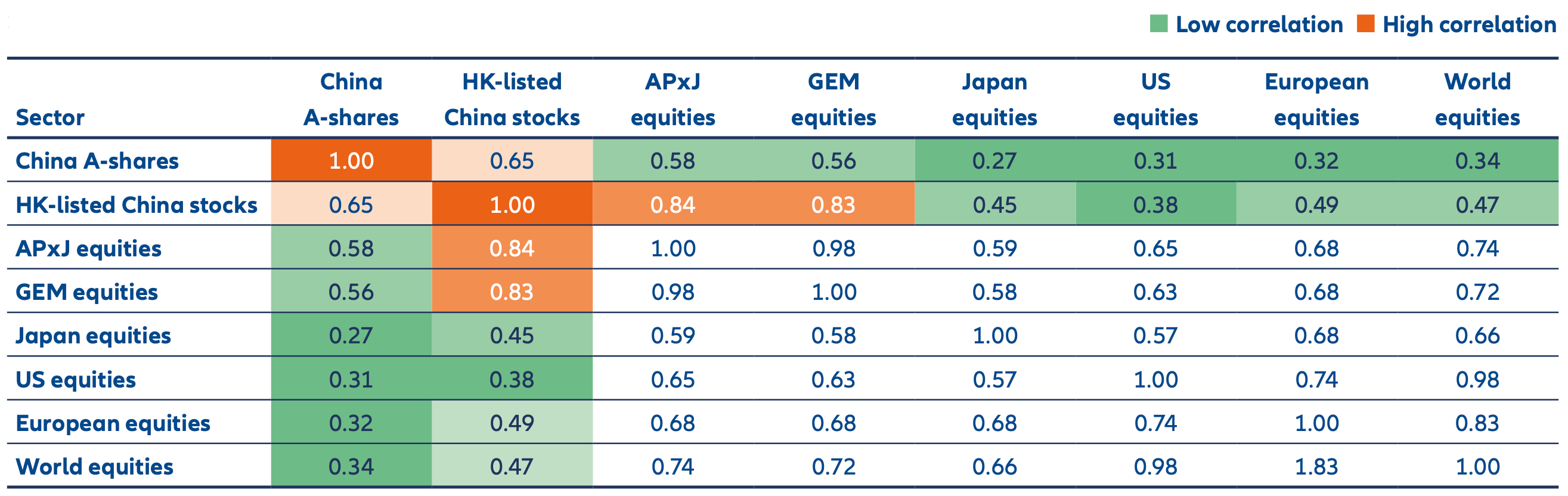 Ten Reasons to reconsider China Equities -Oct2025 - Chart 8 Historical correlation between major equity markets, China A-Shares have a correlation of 0.34 with global equities over the last 10 years, which means they move in different directions almost 70% of the time.