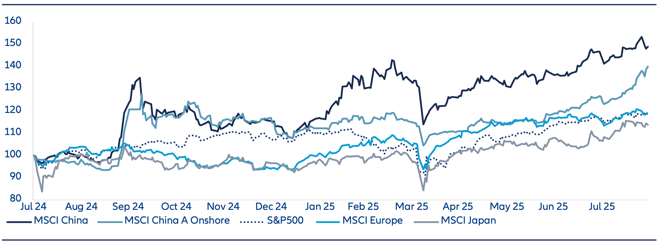 Ten Reasons to reconsider China Equities -Oct2025 - Chart 9 Performance of major global stock market indices over last 1 year, a growing number of structural drivers have supported market resilience.