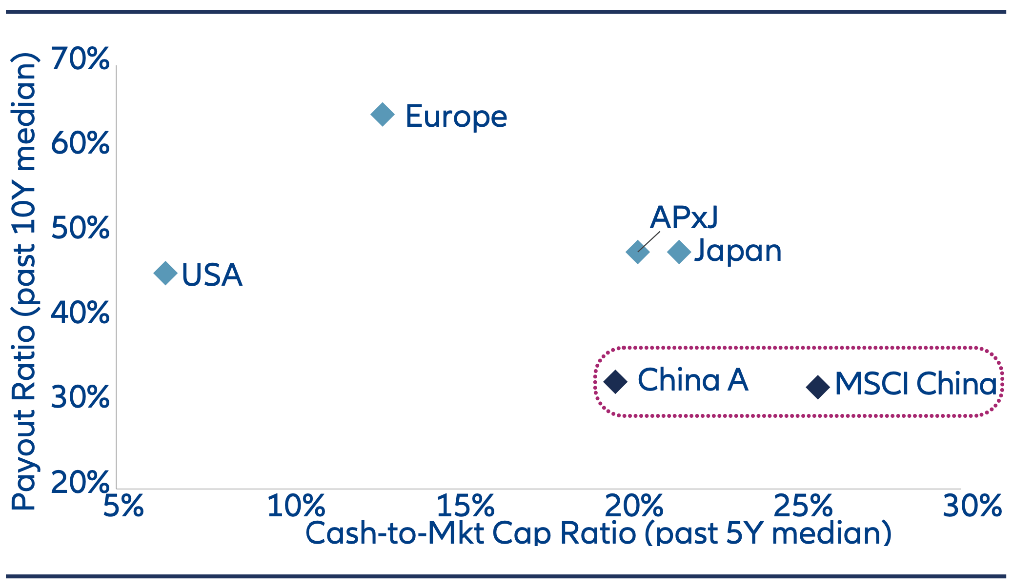 Ten Reasons to reconsider China Equities -Oct2025 - Chart 3B China Equities – Cash-to-Market Cap and Dividend Payout Ratios