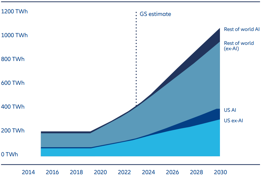 Figure 1: Data is power hungry
