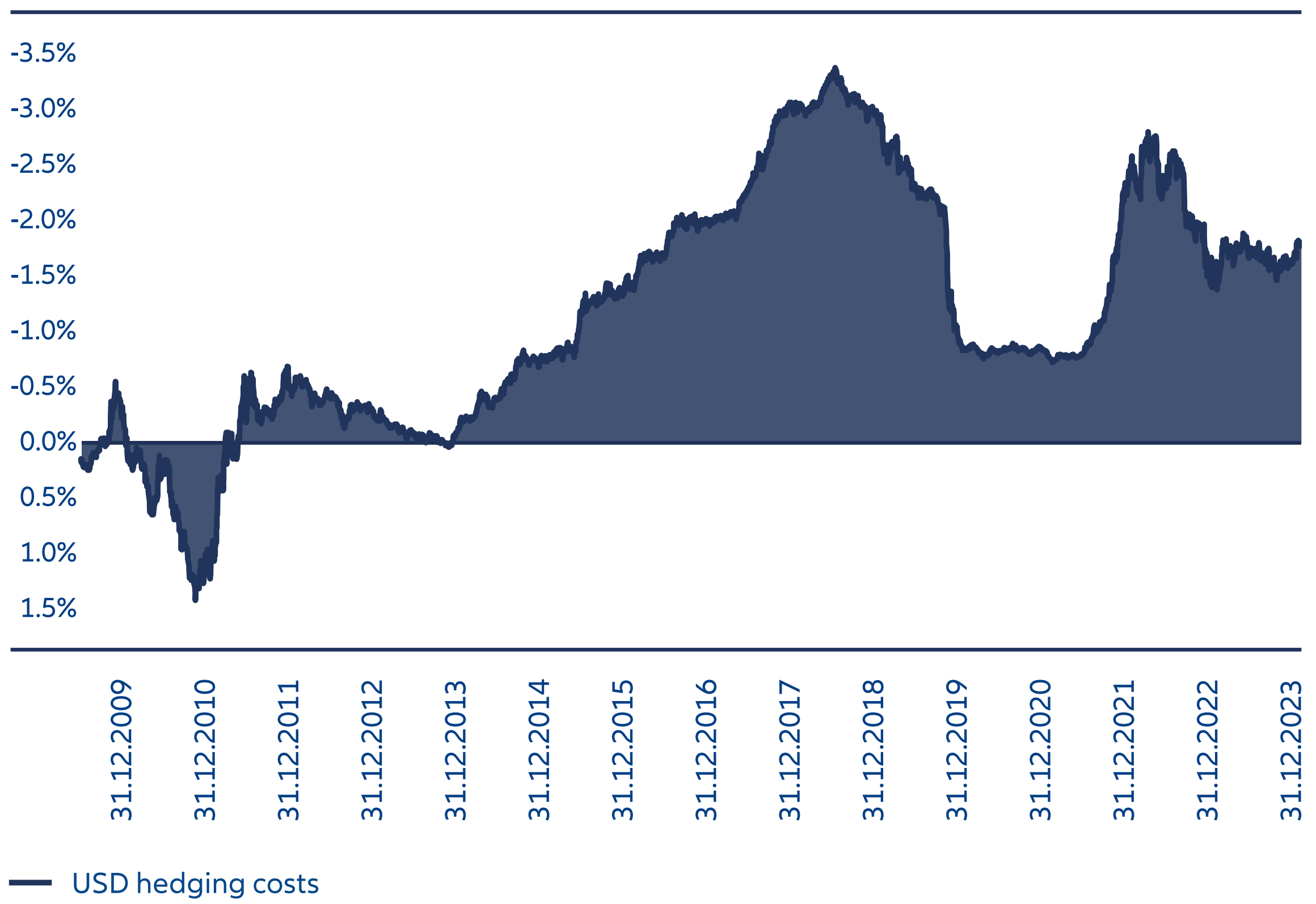 Exhibit 1: Hedging costs of a US dollar position for one year using 100% forwards