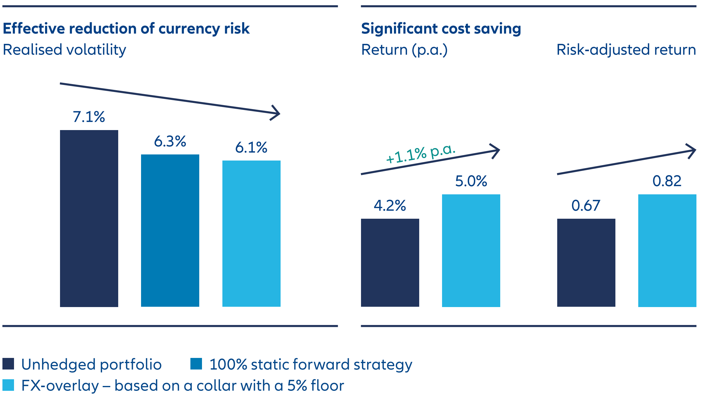 Exhibit 2: Collar strategies can produce potentially better results than 100% forward structures