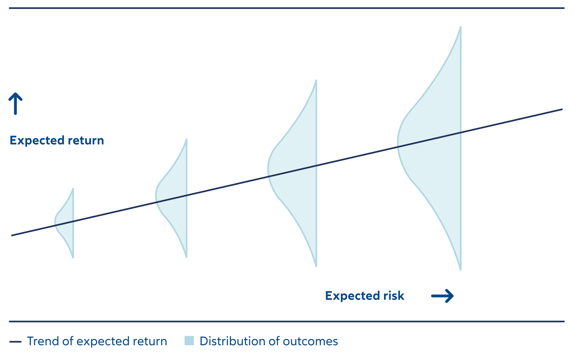 Exhibit 1: Higher risks tend to lead to higher returns but not always