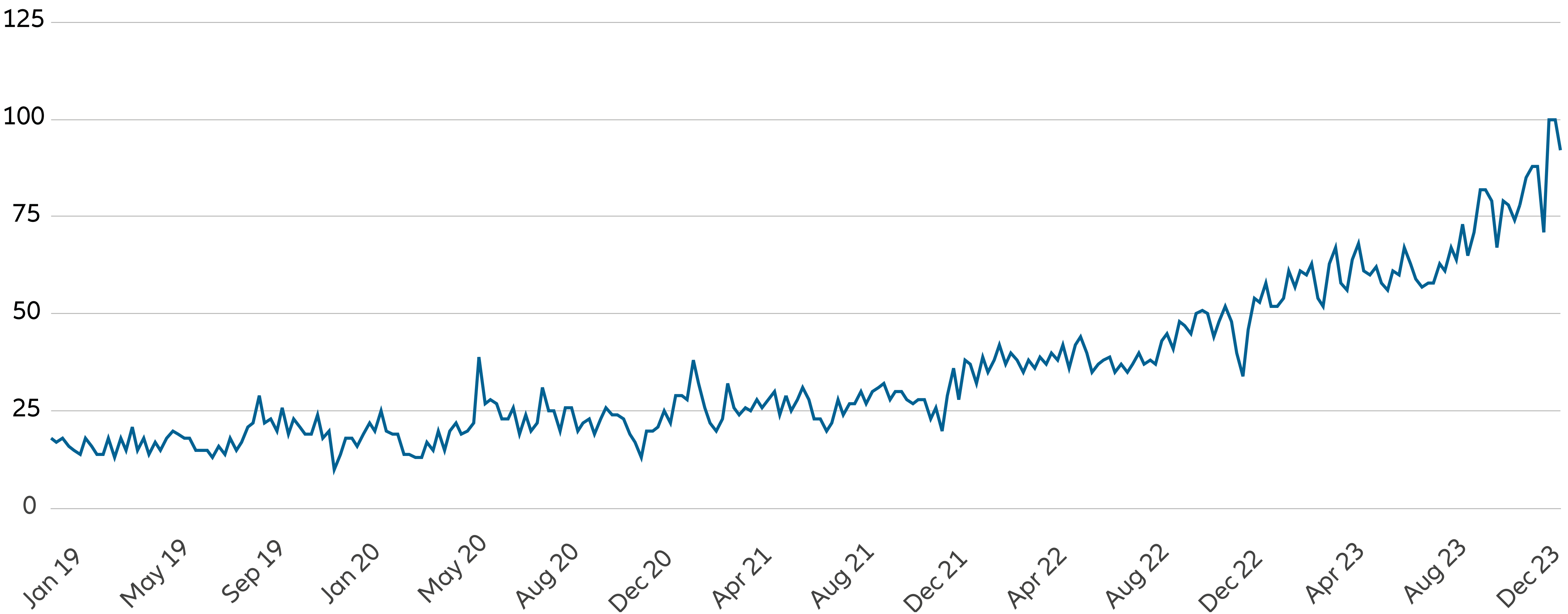 Exhibit 1: Interest over time