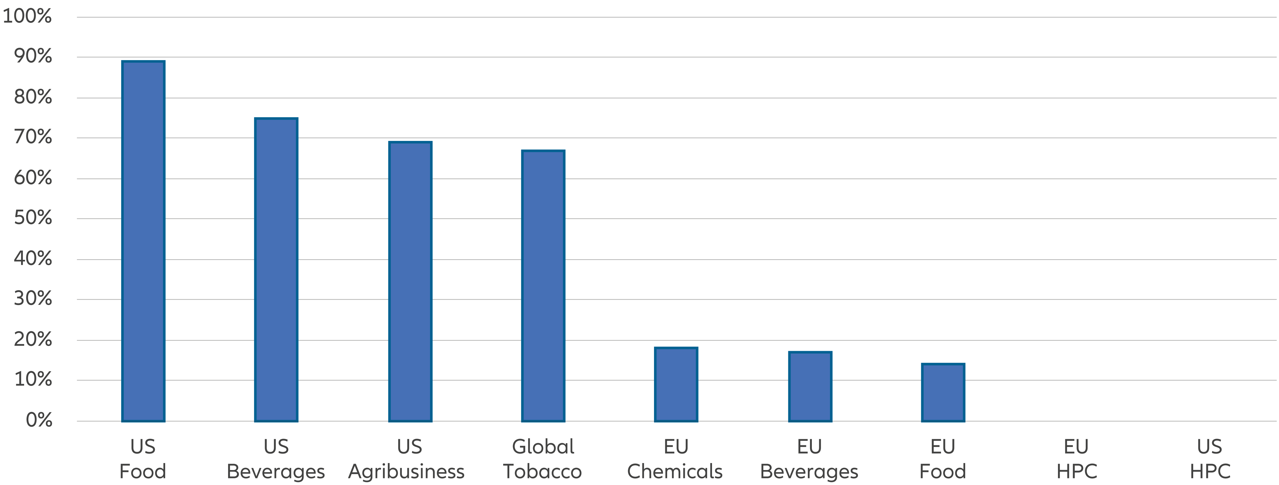 Exhibit 3: The proportion of names that are ‘highly exposed’ to GLP-1 drug penetration varies across staples sector