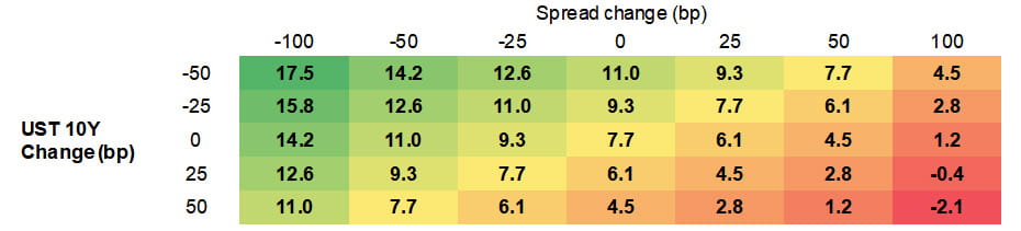 Exhibit 2: breakeven scenarios for emerging-market hard-currency bonds, stripping out several countries with challenging macroeconomics