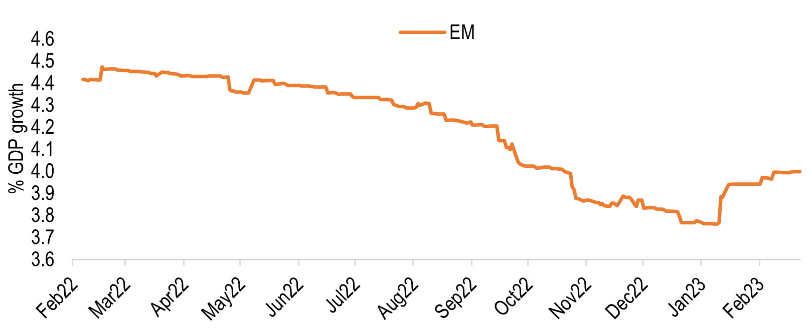 Exhibit 4: 2023 growth prospects for emerging markets have improved