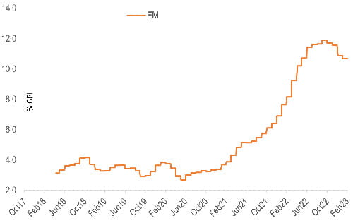 Exhibit 5: consumer price indicators (CPI) in emerging markets have moved off their highs