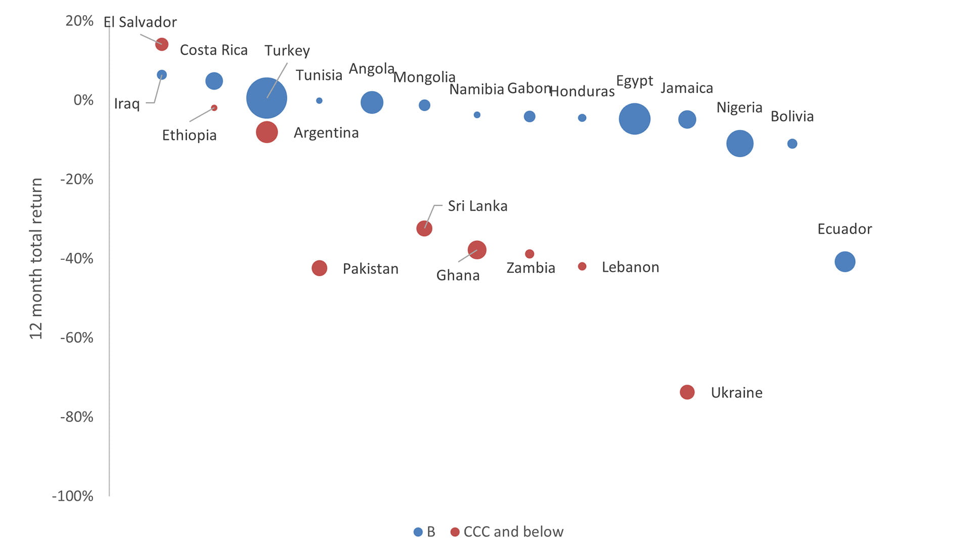 Exhibit 6: large market differentiation with uneven performance of high yielders