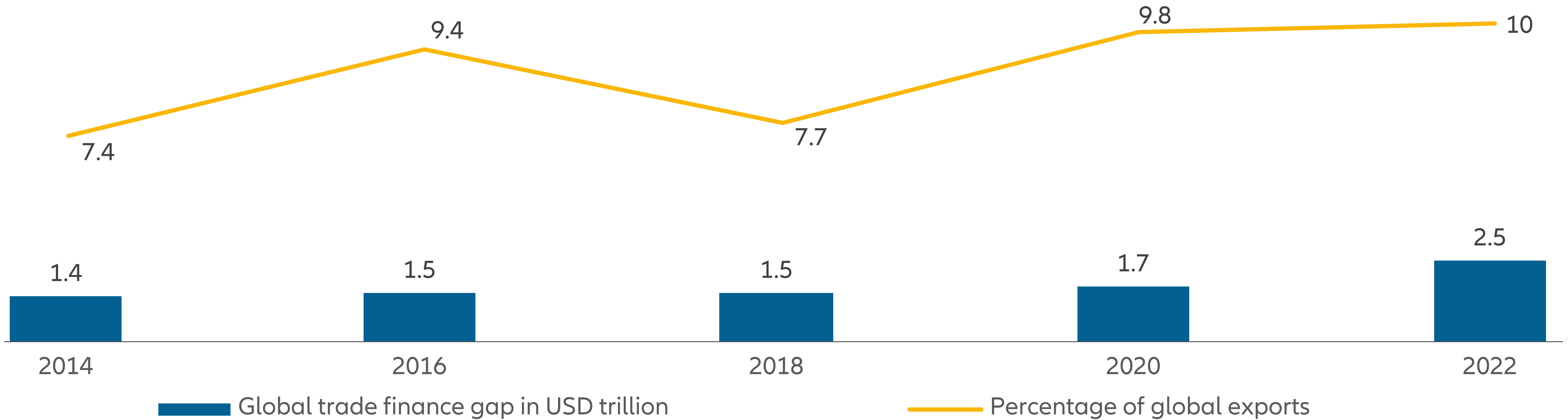 Exhibit 1: The global trade finance gap is rising