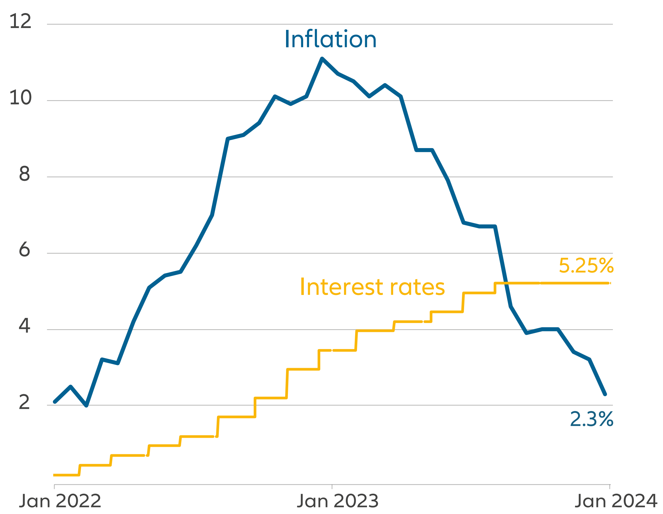 Exhibit 1: UK inflation and interest rates