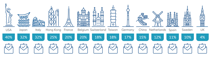 Exhibit 3: Allianz Global Investors’ total percentage votes against all proposals by location in 2021