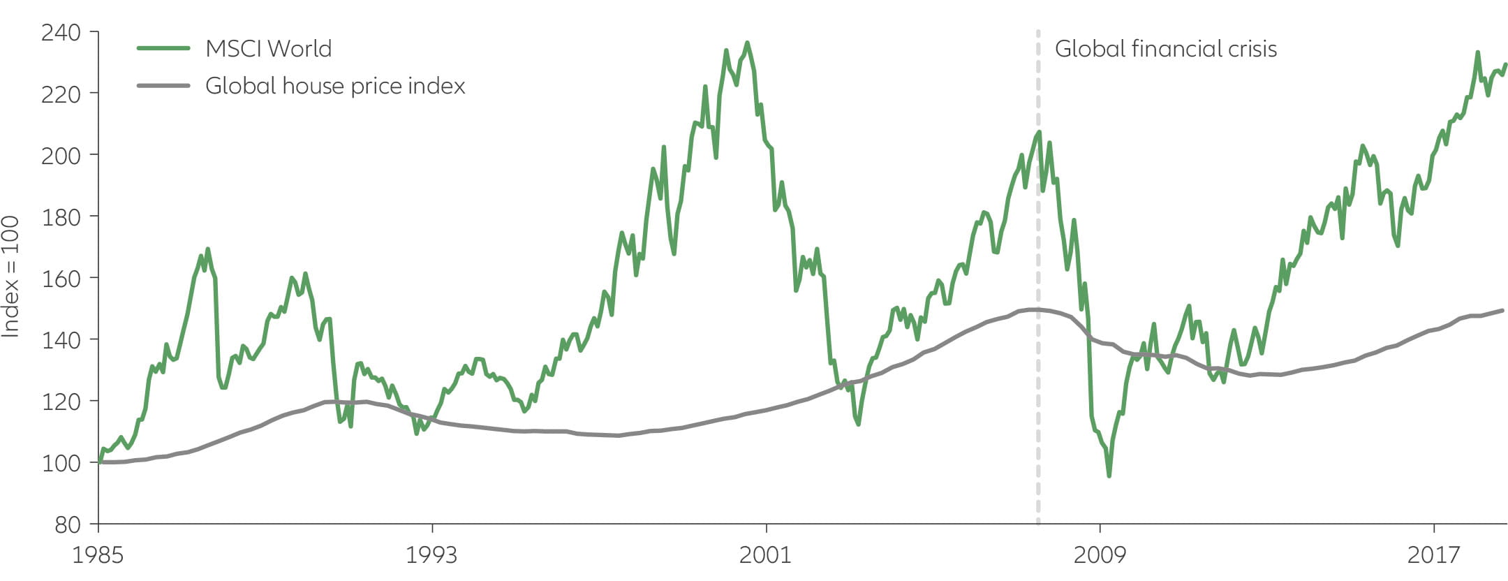 Chart Monetary policy helped push home