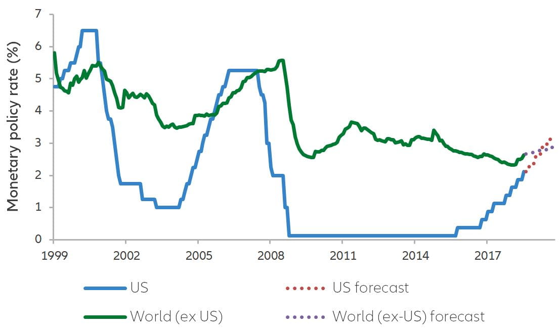 Chart Central banks are normalising