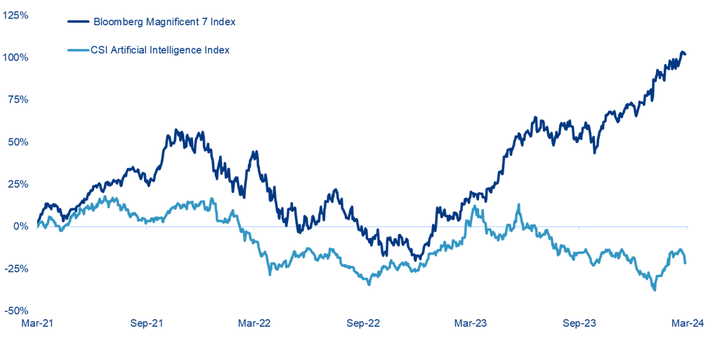 Figure 2: Bloomberg Magnificent 7 vs CSI Artificial Intelligence (Index total return, USD)