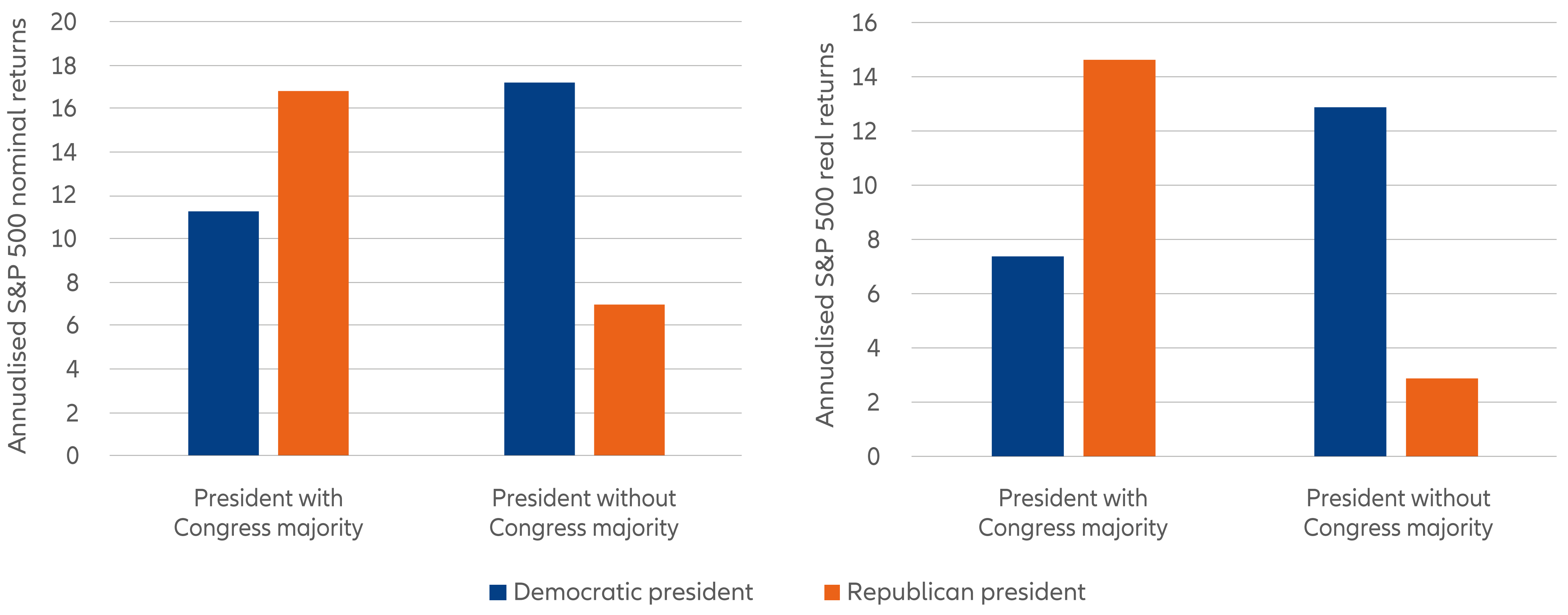 Exhibit 1: In nominal terms, US equities perform best under Democratic presidents without a majority in Congress. In real terms, the best returns are under Republican presidents with a Congress majority.